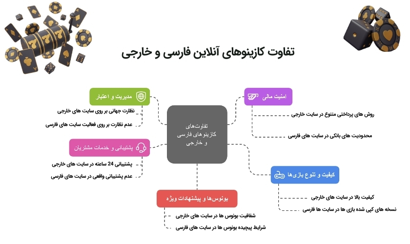 مقایسه کازینوهای آنلاین فارسی و خارجی
